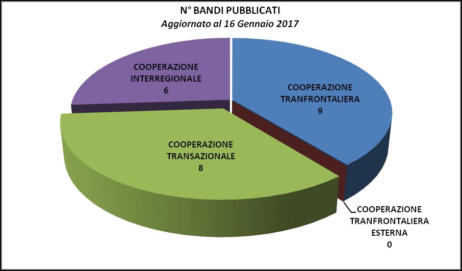 Alcuni hanno già pubblicato il secondo o il terzo avviso, mentre alcuni programmi sono in procinto di avviare la