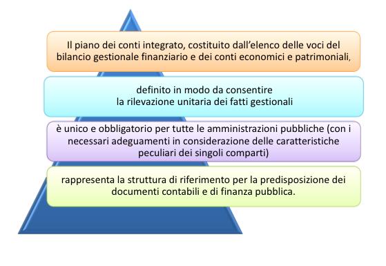 Gli strumenti dell ARCONET : il piano dei conti integrato (2) Il DPR n.