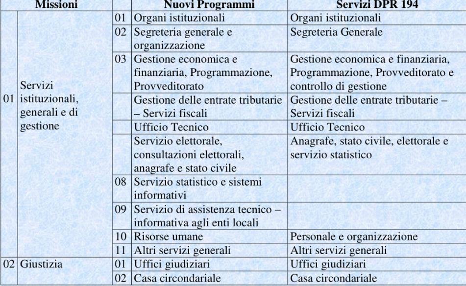 Esempio: MISSIONI E PROGRAMMI