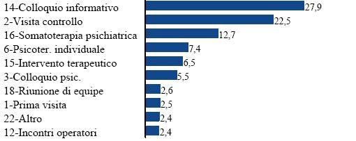 Prestazioni più frequenti (%)