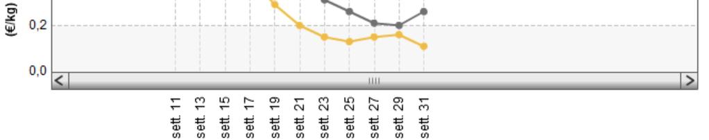 -18,2% -50,0% Siracusa 2016-5-4 0,18 /Kg