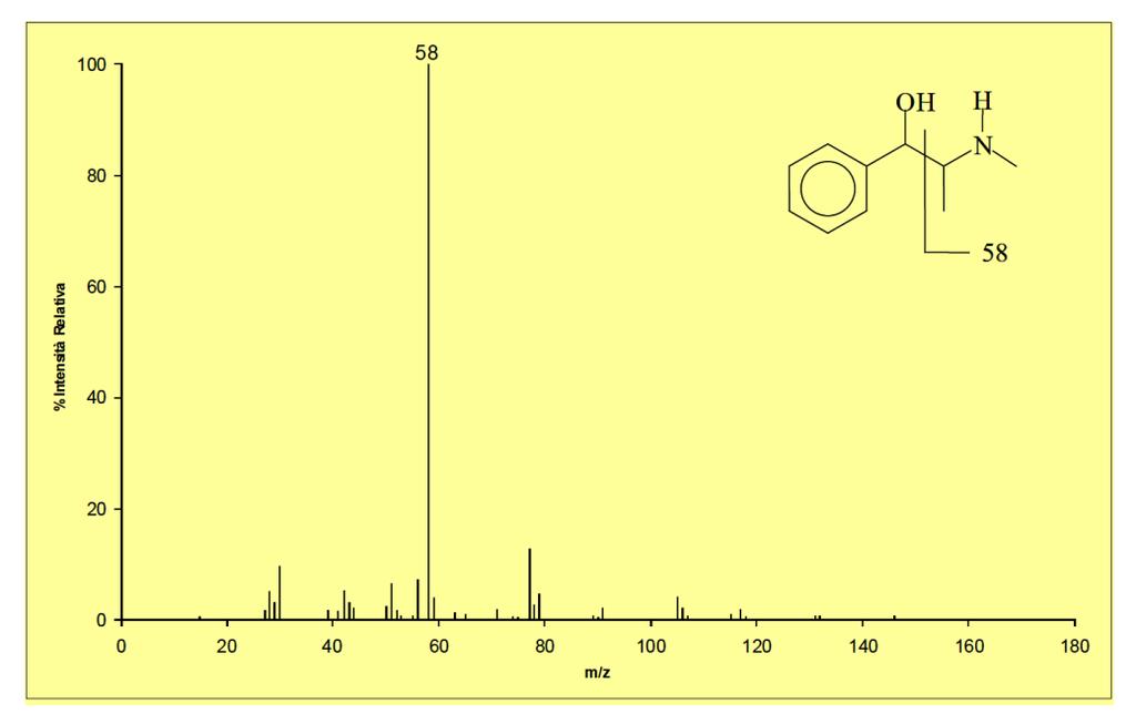 Spettro di massa per ionizzazione elettronica dell efedrina a 70