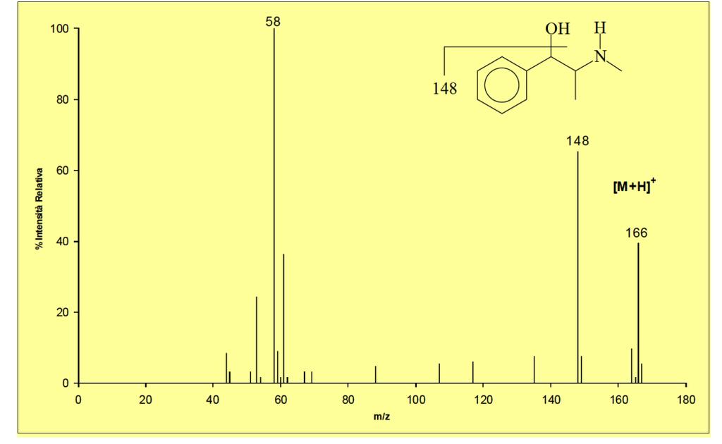 Spettro di massa per ionizzazione chimica con metano dell efedrina.