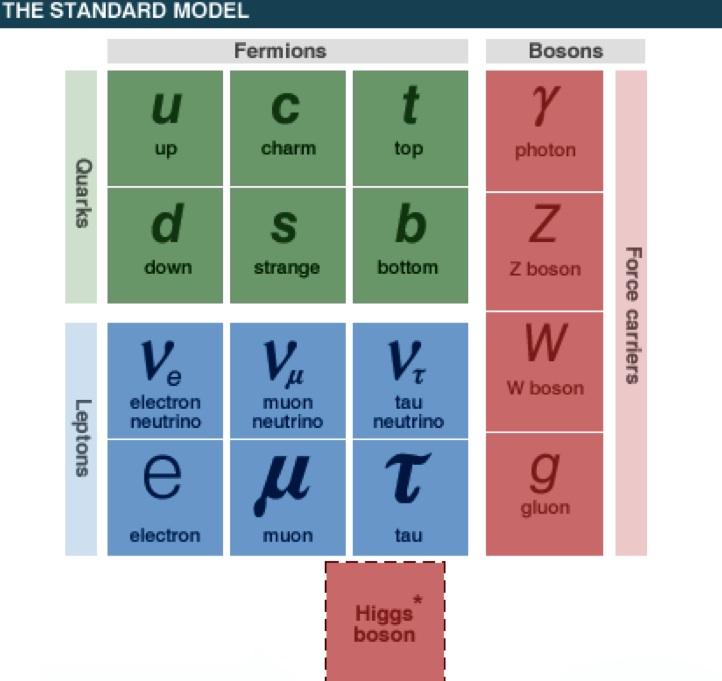 I trionfi della Fisica del XX secolo I Modello Standard (1970).