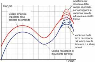 forniscono così al motore sempre la coppia ottimale.