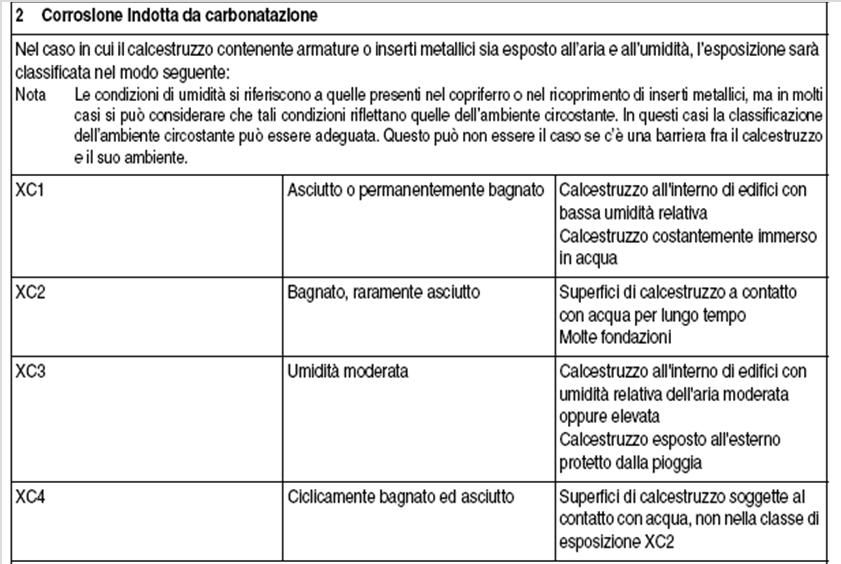 CLASSI DI ESPOSIZIONE UNI EN 206-1:2006 4.