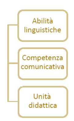 Classificazioni delle tecniche Sviluppo di specifiche abilità linguistiche (primarie e integrate) Sviluppo di specifiche componenti della