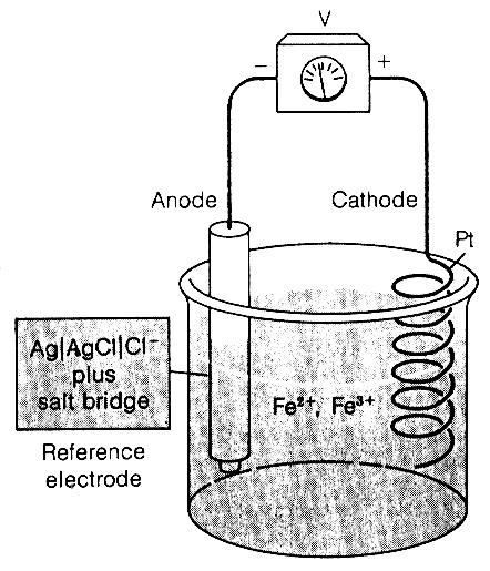 POTENZIOMETRIA - 1 Schema di una tipica cella per analisi