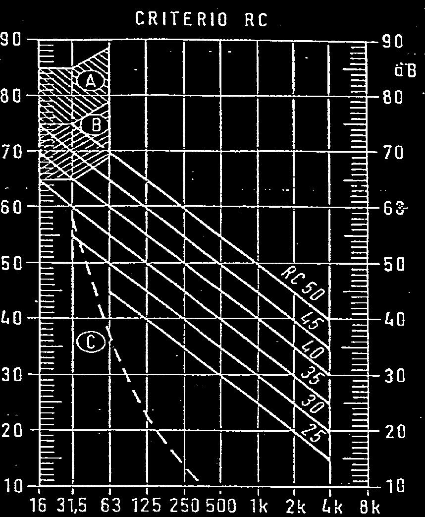 Fig.106 Curve di valutazione RC Le due zone A e B indicano situazioni in cui uò esserci rumore rodotto, er risonanza, dalla vibrazione di areti leggere e controsoffitti: la zona A è interessata da
