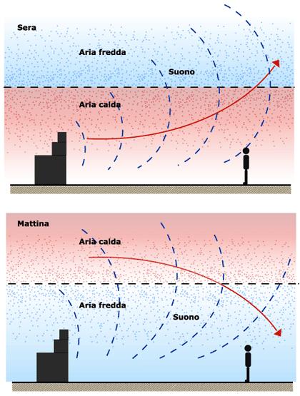 Per temerature decrescenti verso l alto, invece si verifica quanto illustrato nella figura 40 seguente: Fig.40 Rifrazione del suono nell aria quando la temeratura diminuisce con l altezza dal suolo.