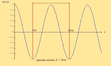 Darima vengono sollecitati gli strati iù vicini alla sorgente e successivamente quelli iù distanti con una azione che si roaga con velocità finita grazie alle caratteristiche di elasticità e di