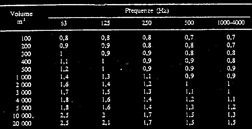 frequenze consente di esrimere un giudizio sulla risosta acustica dell ambiente considerato.
