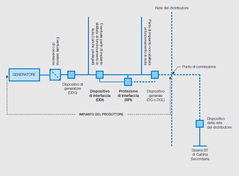 Impianti di produzione Schema di connessione