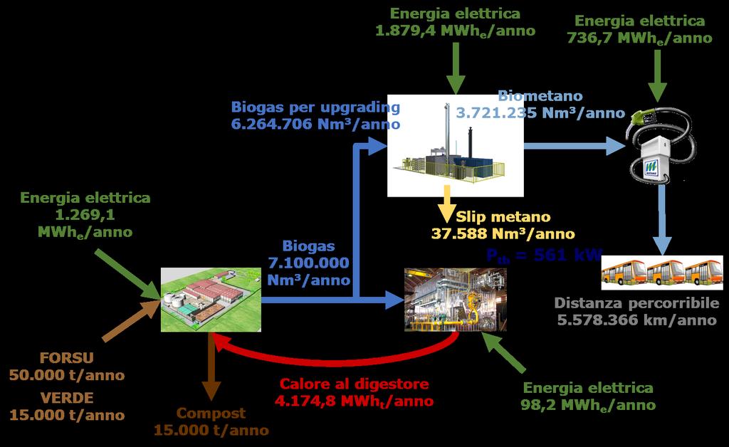 Utilizzo del biogas prodotto Caso 2: produzione