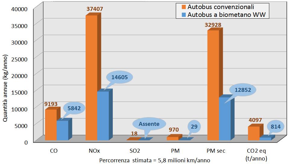 Caso 2 - Impiego del biometano per autotrazione Upgrading con lavaggio ad acqua Bilancio delle emissioni Emissioni a parità di km percorsi Fattori di emissione da