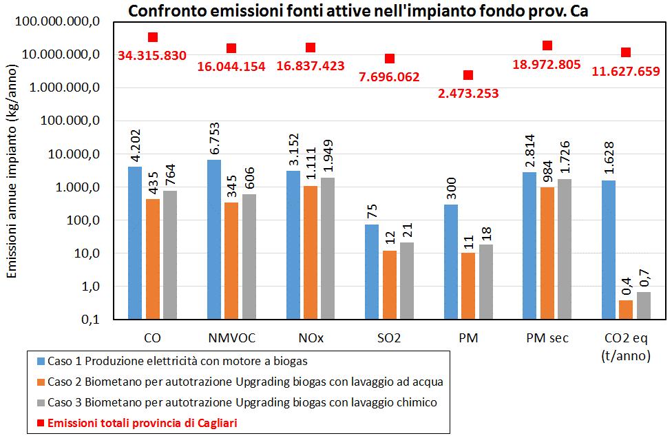 Bilancio delle emissioni Emissioni attive nell impianto vs.