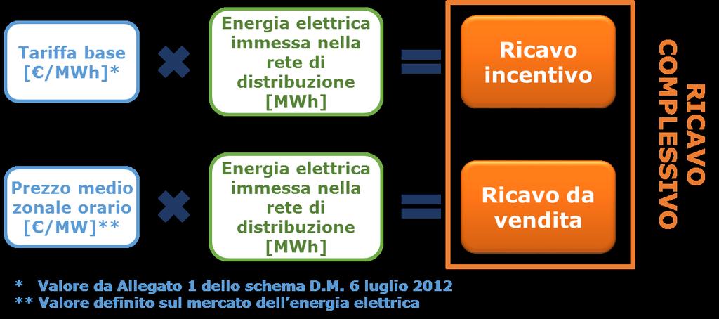 Caso 1 Produzione di energia elettrica Incentivi impianti a fonti rinnovabili Tariffa