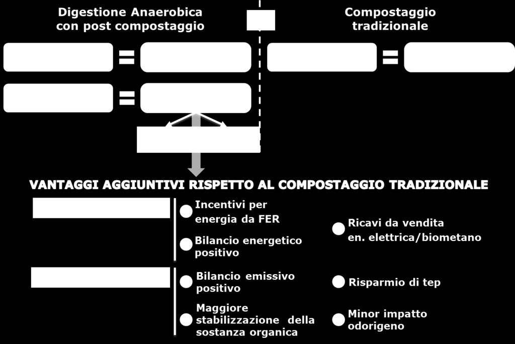 Digestione anaerobica