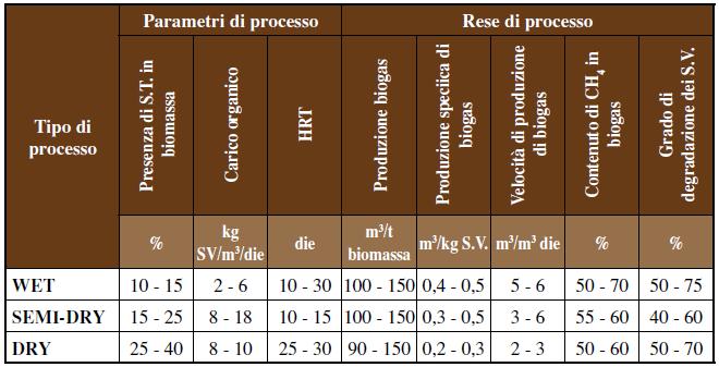 FORSU in ingresso: Producibilità biogas: 50.000 t/a 142 Nm 3 /t t.q.