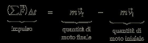 TEOREMA DELL IMPULSO Moltiplicando per la massa m i due membri della relazione Moltiplicando i due membri della relazione per t m ത Ԧa =