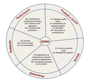 Figura 4.1. Mappa per la Reputazione Online delle Destinazioni turistiche (DORM). 4.2.2.2 Il campione La maggioranza degli intervistati (58.