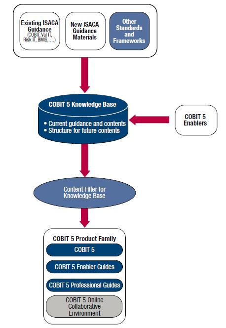 Perché COBIT 5 Applying a Single, Integrated Framework COBIT 5 consolida e integra i precedenti framework emessi da ISACA (COBIT 4.1, Val IT 2.