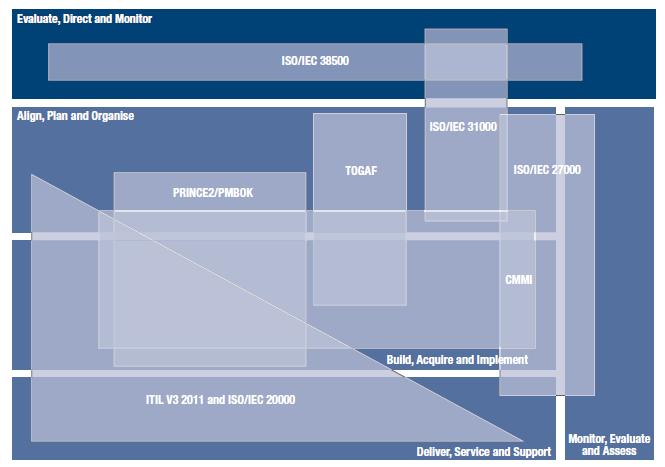 Perché COBIT 5 Applying a Single, Integrated Framework COBIT 5 è allineato con gli ultimi standard e framework internazionalmente riconosciuti, fatto che permette all azienda di utilizzarlo