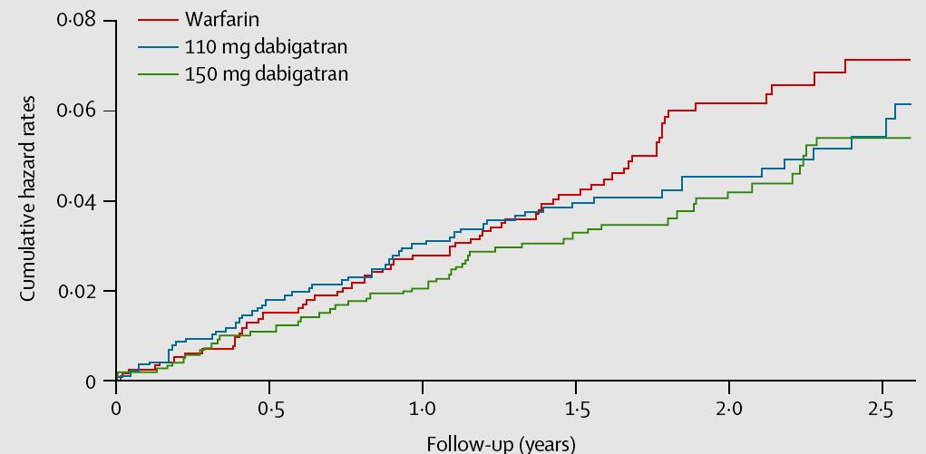Dabigatran compared with warfarin in AF and previous TIA or stroke: a subgroup analysis