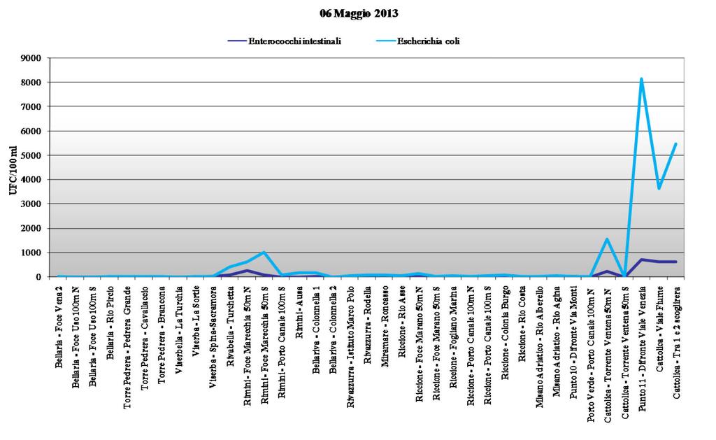 Di seguito si riportano i grafici relativi ai parametri microbiologici riscontrati nei 7 campioni, suddivisi per mese