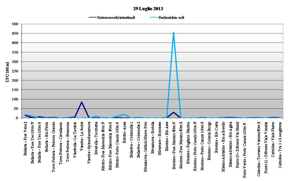 il mese di luglio (08/07/2013) 5 Risultati