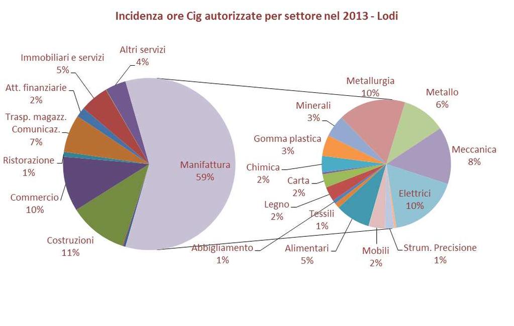 Fonte: Inps, elaborazioni Ufficio Studi Camera di Commercio di Lodi Il confronto con le altre province della Lombardia mostra