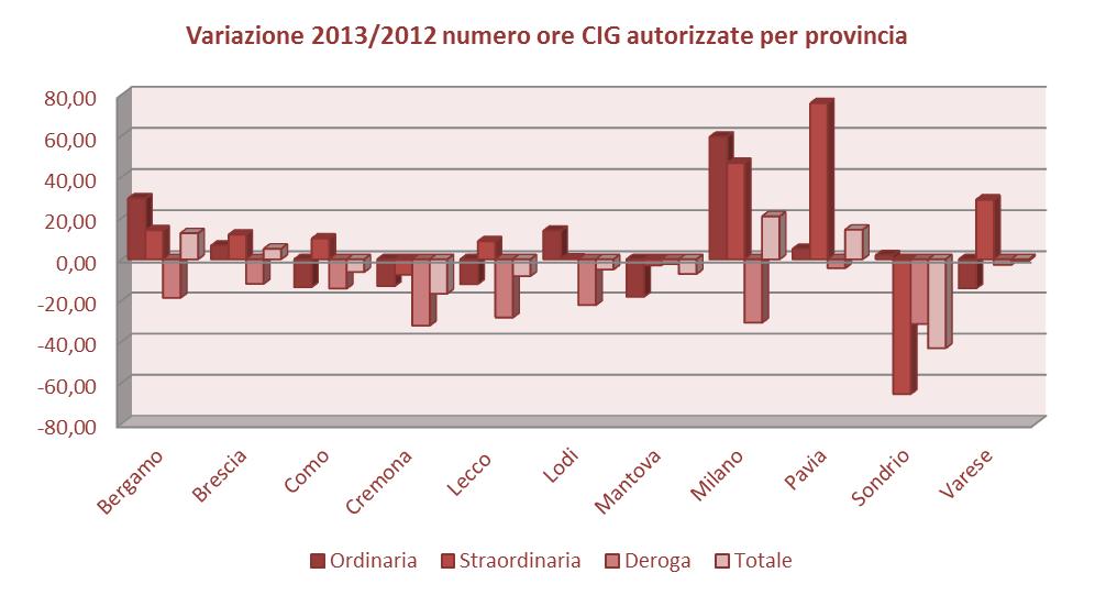 Nel 2013 il ricorso alla CIG è aumentato in sei province su 11 (Milano include ancora Monza Brianza).