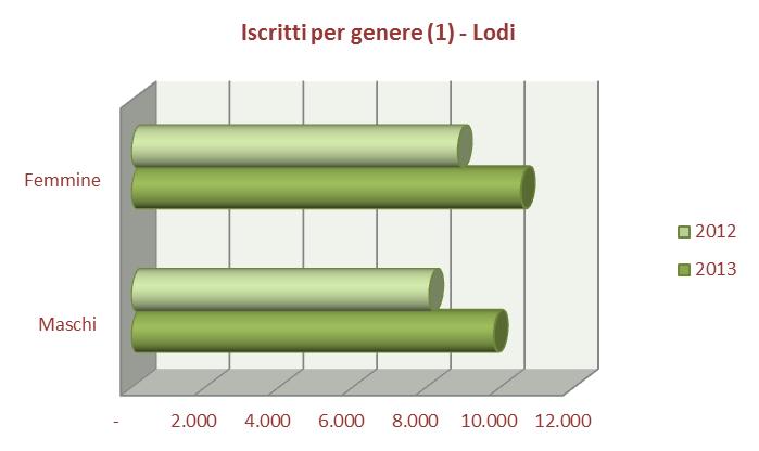 predomina quello femminile.   15