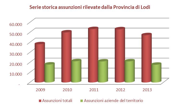 Nel 2013 la Provincia di Lodi 4 ha rilevato 47.238 assunzioni 5, il 38% delle quali effettuate da aziende del territorio.
