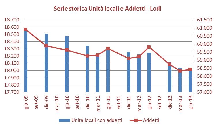 Fonte: Indagine Forze Lavoro Istat, elaborazioni Ufficio Studi Camera di Commercio di Lodi 2.