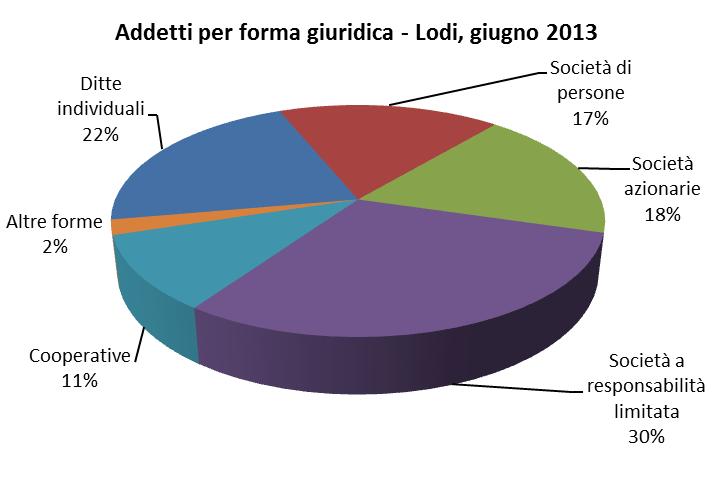 Fonte: Smail, elaborazioni Ufficio Studi Camera di Commercio di Lodi TERZIARIO Numero addetti Incidenza % sul totale Addetti Unità locali Addetti per U.L. Servizi di ristorazione 3.