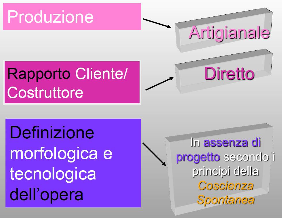 EVOLUZIONE STORICA DEL