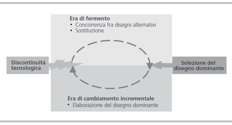 I cicli tecnologici Anderson e Tushman hanno riscontrato che i cambiamenti tecnologici procedono ciclicamente Ciascuna discontinuità tecnologica innesca dapprima un periodo di turbolenza e incertezza