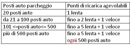 Progetto regionale Vincoli PNIRE parcheggi pubblici/parcheggi privati ad accesso pubblico/poli attrattori di traffico stazioni di rifornimento stradale il numero di punti di ricarica veloce