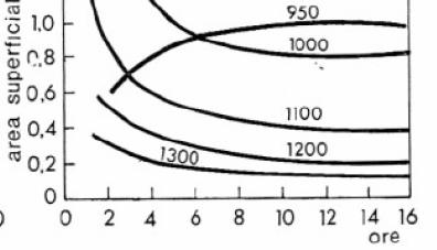 Area superficiale vs Tempo di permanenza a diverse T Una permanenza anche prolungata a bassa T esercita una azione modesta sulla