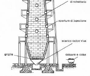 Forni continui verticali Il calcare, sottoforma di pezzi del diametro di 15 20 cm ed il coke, in pezzi da 10 cm circa, vengono caricati dall'alto o frammisti o a strati alternati.