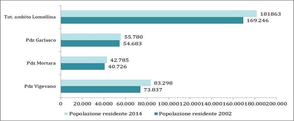 Confronto popolazione residente distretto Lomellina (2002-2014) Popolazione 0-2 residente nel distretto lomellino Nel distretto lomellino risiedono 181.