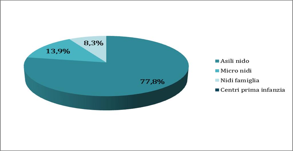 Tipologia di Udo prima infanzia presenti in Lomellina (anno 2014/2015) L offerta distrettuale (n di strutture e n di posti): Asili nido.