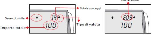 Quando la macchina rileva un inserimento di banconota, il motore inizierà a lavorare e la macchina inizierà la procedura di rilevazione.