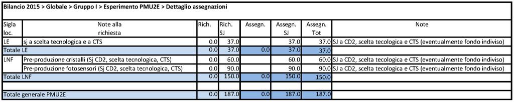 COSTRUZIONE APPARATI Si propone di accogliere le richieste di APPT (Tot: 187 k ), mettendo l assegnazione SJ a CD2, scelta tecnolgica e CTS e attribuendola per intero sulla sede