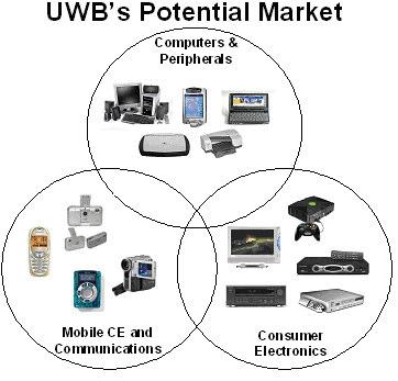 l UWBG (Ultra Wideband Working Group), nate proprio per promuovere la diffusione di tale tecnologia.