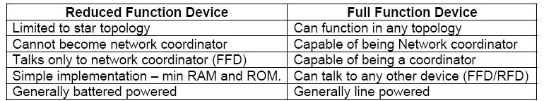 gestisce i vari nodi, e immagazzina le informazioni); Router (smista i messaggi tra i vari nodi della rete); End-device ( nodo che svolge la funzione voluta dall utente; può essere fisicamente sia un