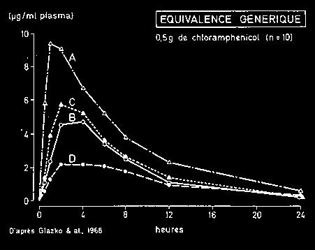 Gli studi di bioequivalenza Generico e originale sono bioequivalenti Stesso volontario, al quale si somministrano successivamente entrambi i preparati. Balant L. & Mayer J.