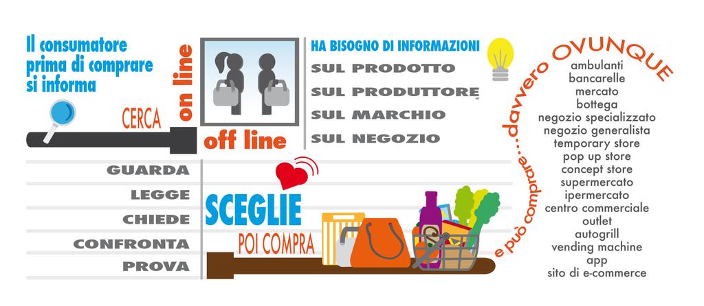 Il consumatore è cambiato: è più informato e prima dei prodotti cerca informazioni Il consumatore, soprattutto negli ultimi dieci anni, è profondamente cambiato prima di tutto perché sono cambiate le