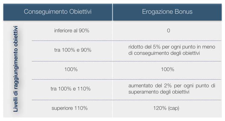 iii) la componente variabile di medio-lungo periodo (LTI) Il Consiglio di Amministrazione del 21/03/2017, su proposta del Comitato Remunerazione e Nomine del 16/3/2017, ha approvato l introduzione